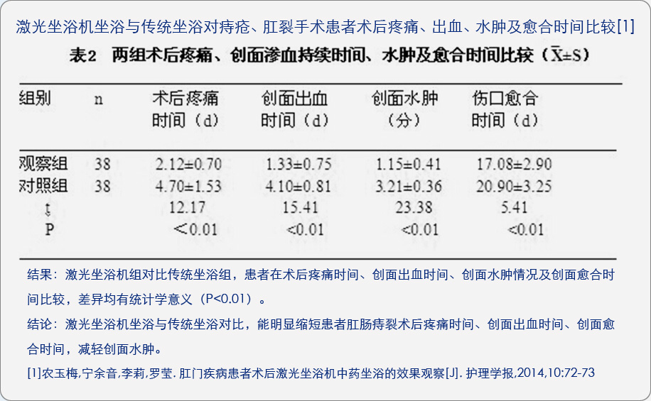 康興激光坐浴機KX2000A與傳統(tǒng)坐浴對術(shù)后疼痛、出血、水腫及愈合時間的對比臨床文獻-康興官網(wǎng)