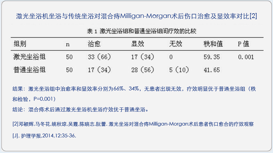 康興激光坐浴機KX2000A與傳統(tǒng)坐浴對混合痔術(shù)后傷口治愈及顯效率對比臨床文獻-康興官網(wǎng)