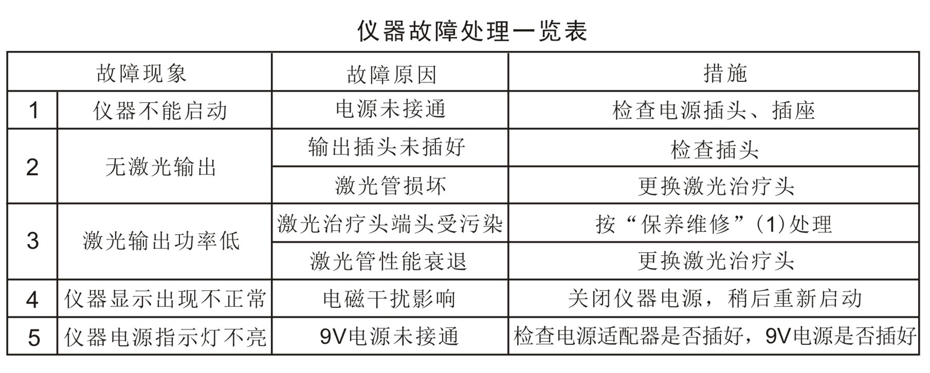 鋁鎵銦磷多功能治療儀－故障排除、安全注意事項(xiàng)