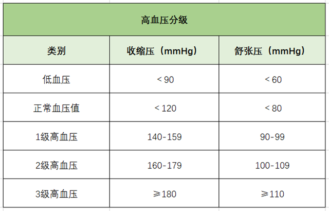 高血壓、降血壓、高血壓分級、心腦血管疾病-康興醫(yī)療器械官網(wǎng)