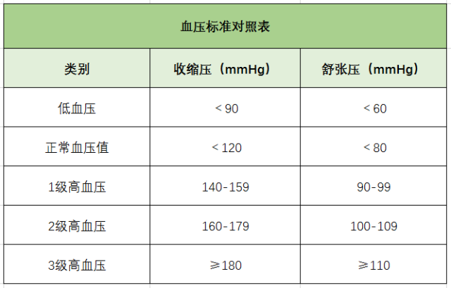 高血壓、降血壓、測量血壓、血壓標(biāo)準(zhǔn)對照表-康興醫(yī)療器械官網(wǎng)