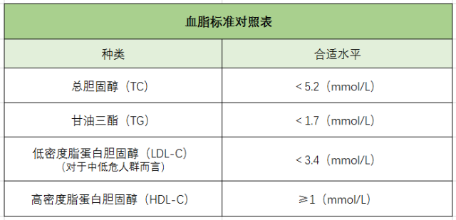 血脂、高血脂、膽固醇、血脂標(biāo)準(zhǔn)對照表-康興醫(yī)療器械官網(wǎng)