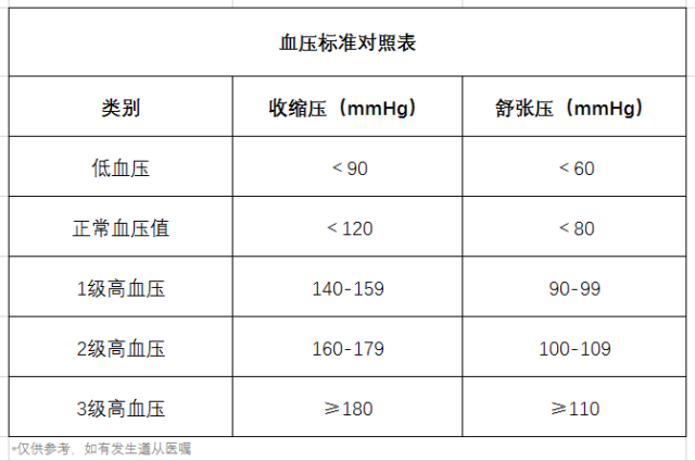 高血壓、降血壓、血壓標(biāo)準(zhǔn)對照表、飲食-康興醫(yī)療器械官網(wǎng)