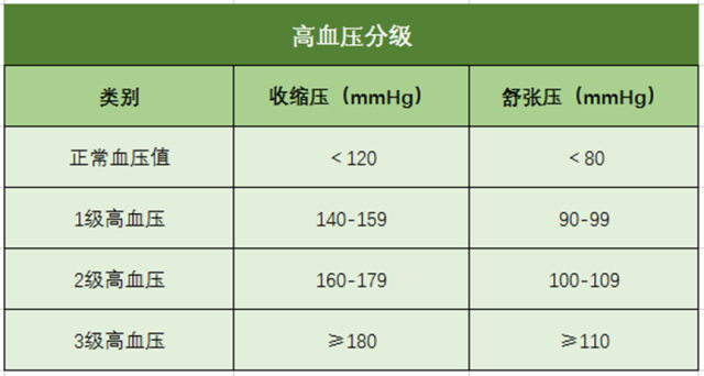 高血壓、高血壓分級(jí)、高血壓標(biāo)準(zhǔn)、心腦血管疾病-康興醫(yī)療器械官網(wǎng)