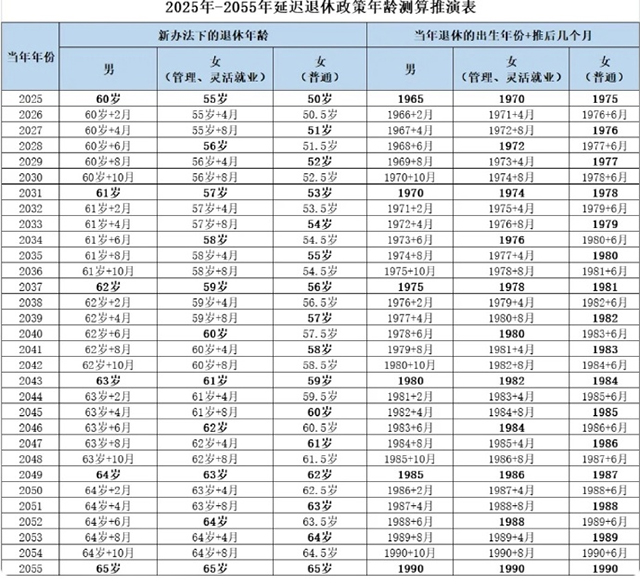 《2025年-2055年延遲退休政策年齡測算推演表》-康興醫(yī)療器械官網